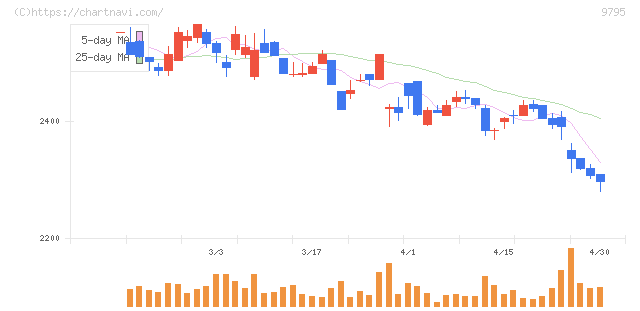 ステップ(9795)の日足チャート