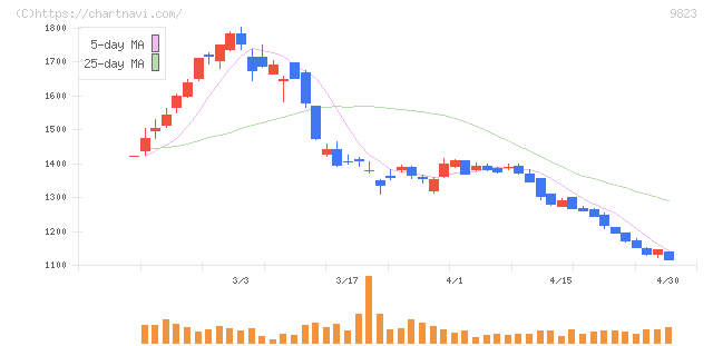 マミーマートホールディングス(9823)の日足チャート