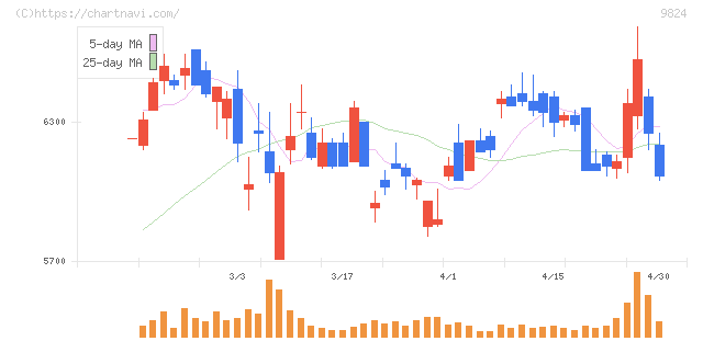 泉州電業(9824)の日足チャート