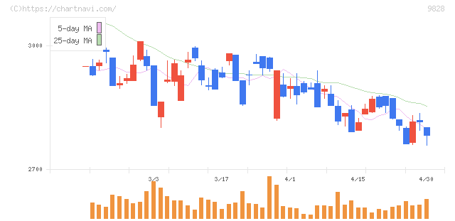 Ｇｅｎｋｉ　Ｇｌｏｂａｌ　Ｄｉｎｉｎｇ　Ｃｏｎｃｅｐｔｓ(9828)の日足チャート