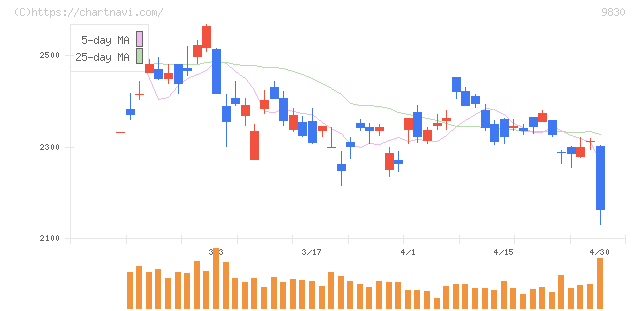 トラスコ中山(9830)の日足チャート