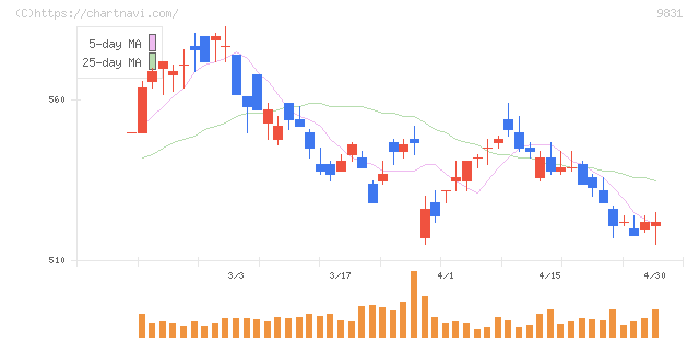 ヤマダホールディングス(9831)の日足チャート