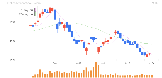 オートバックスセブン(9832)の日足チャート