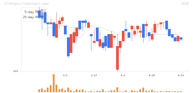 ジュンテンドー(9835)の日足チャート