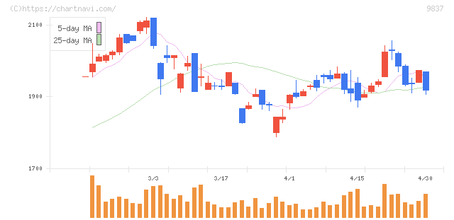 モリト(9837)の日足チャート