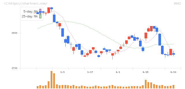 アークランズ(9842)の日足チャート