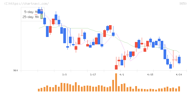 グルメ杵屋(9850)の日足チャート