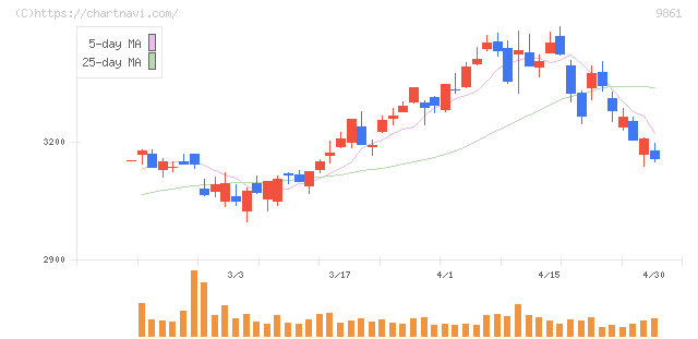 吉野家ホールディングス(9861)の日足チャート