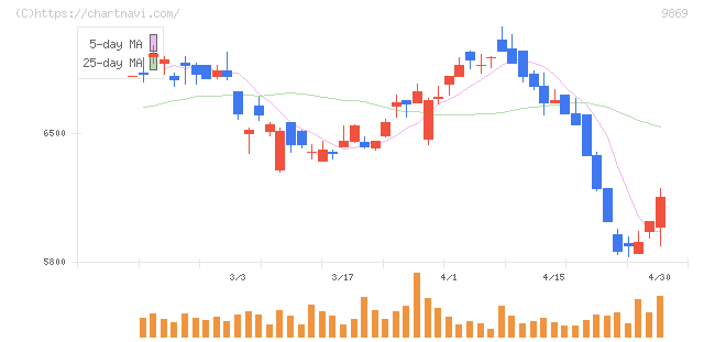 加藤産業(9869)の日足チャート