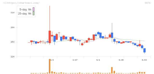 コックス(9876)の日足チャート