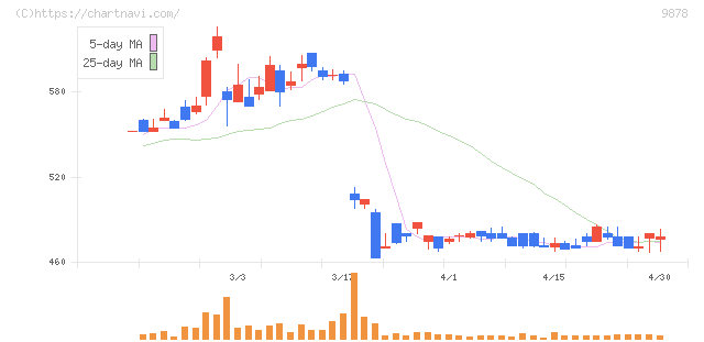 セキド(9878)の日足チャート