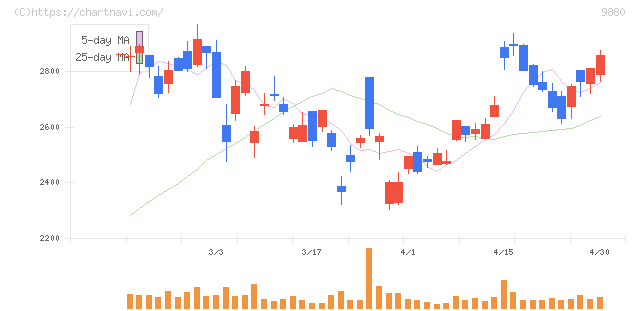 イノテック(9880)の日足チャート