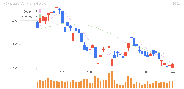 イエローハット(9882)の日足チャート