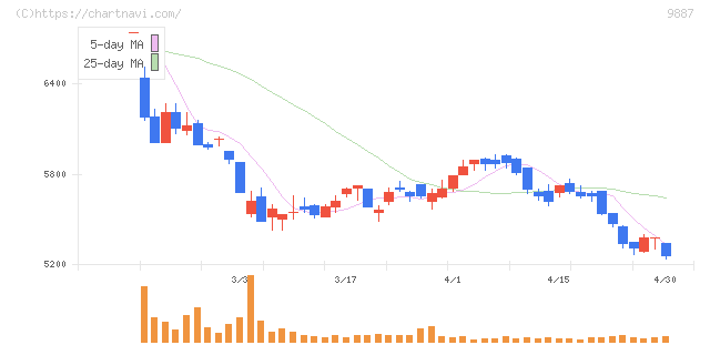 松屋フーズホールディングス(9887)の日足チャート