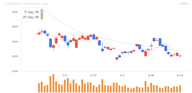 ＪＢＣＣホールディングス(9889)の日足チャート