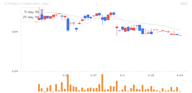 マキヤ(9890)の日足チャート