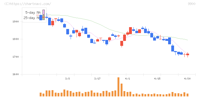サガミホールディングス(9900)の日足チャート