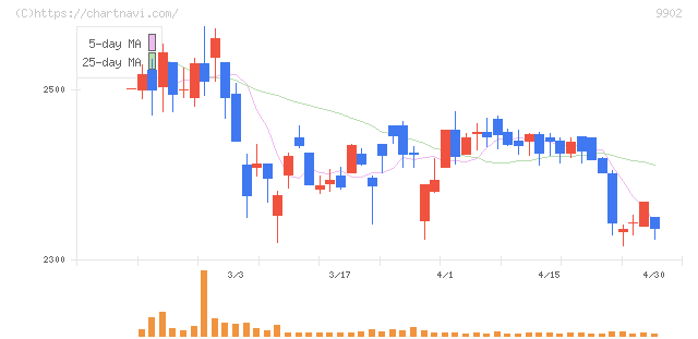 日伝(9902)の日足チャート