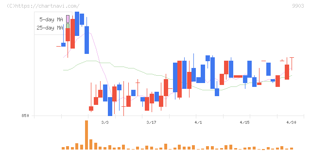 カンセキ(9903)の日足チャート
