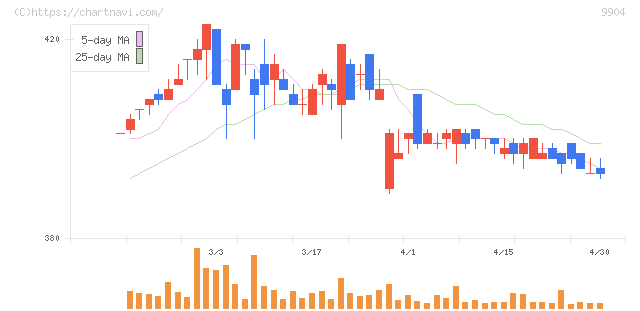 ベリテ(9904)の日足チャート