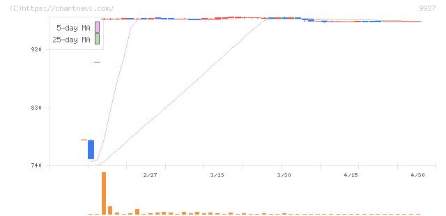 ワットマン(9927)の日足チャート