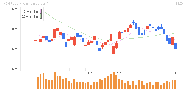 ミロク情報サービス(9928)の日足チャート