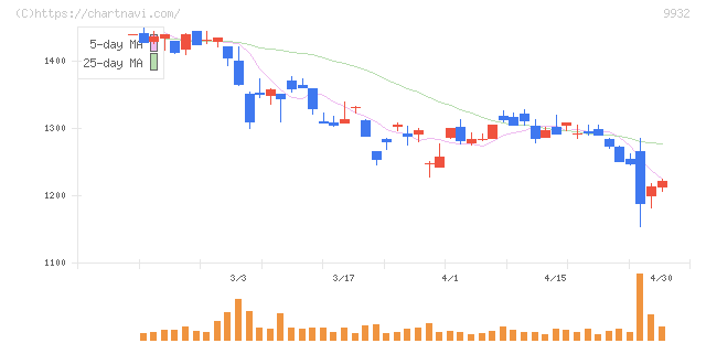 杉本商事(9932)の日足チャート