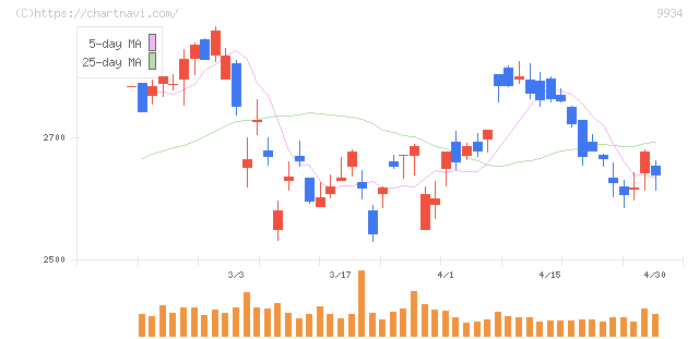 因幡電機産業(9934)の日足チャート