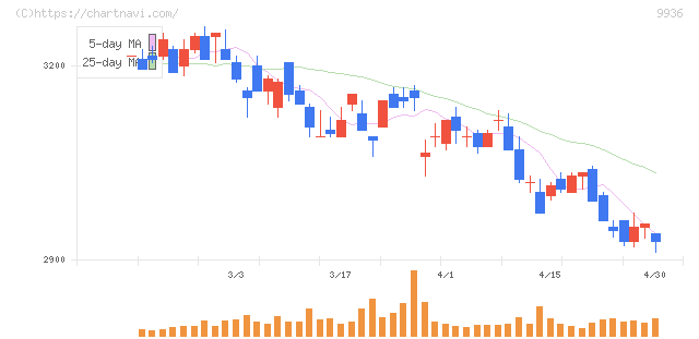王将フードサービス(9936)の日足チャート