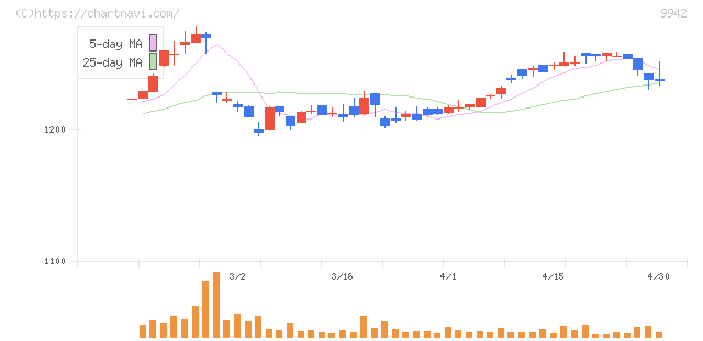 ジョイフル(9942)の日足チャート