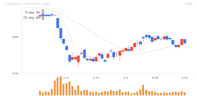ミニストップ(9946)の日足チャート