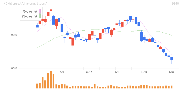 アークス(9948)の日足チャート
