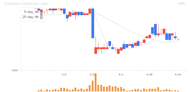 ハチバン(9950)の日足チャート
