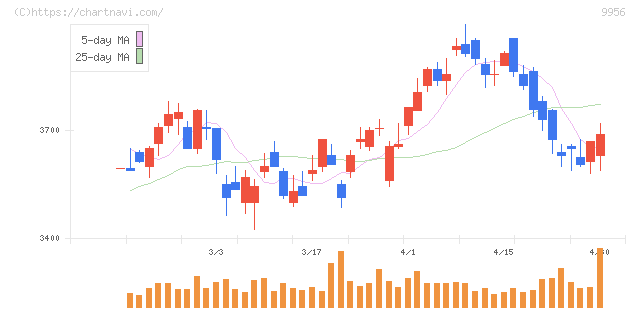バローホールディングス(9956)の日足チャート