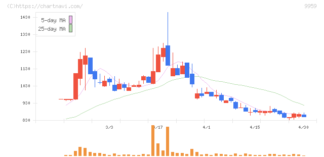 アシードホールディングス(9959)の日足チャート