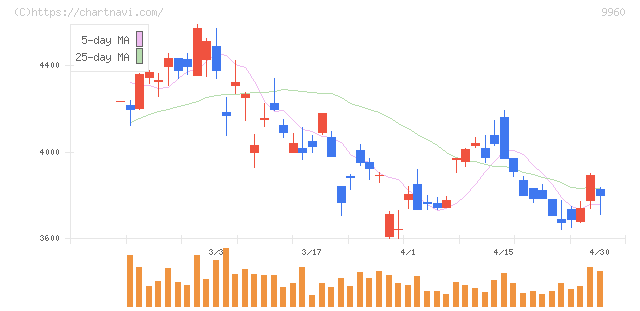 東テク(9960)の日足チャート
