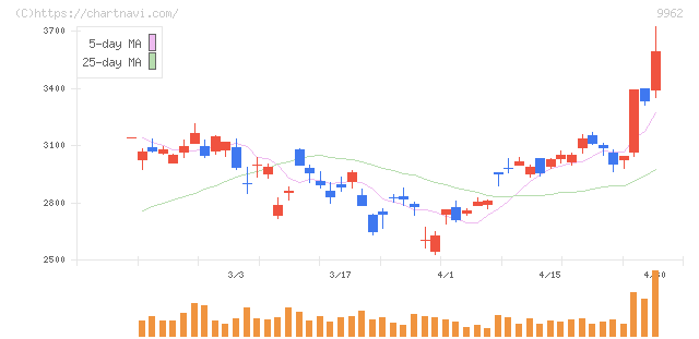 ミスミグループ本社(9962)の日足チャート