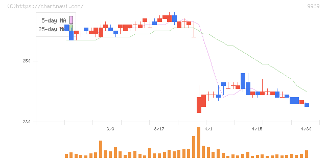 ショクブン(9969)の日足チャート