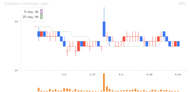 ＫＯＺＯホールディングス(9973)の日足チャート