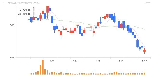 ベルク(9974)の日足チャート