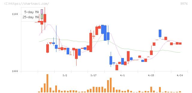 セキチュー(9976)の日足チャート
