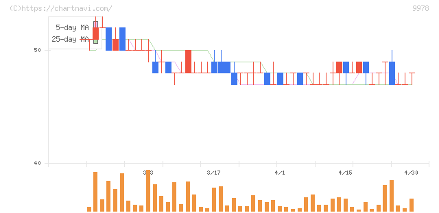 文教堂グループホールディングス(9978)の日足チャート
