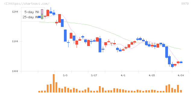 大庄(9979)の日足チャート