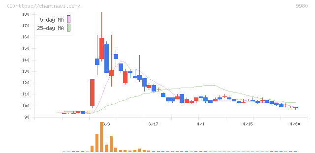 ＭＲＫホールディングス(9980)の日足チャート