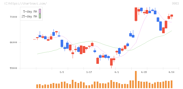 ファーストリテイリング(9983)の日足チャート