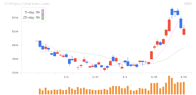ソフトバンクグループ(9984)の日足チャート