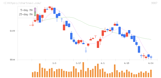スズケン(9987)の日足チャート