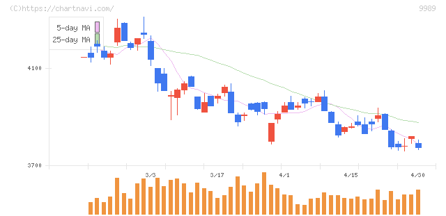 サンドラッグ(9989)の日足チャート