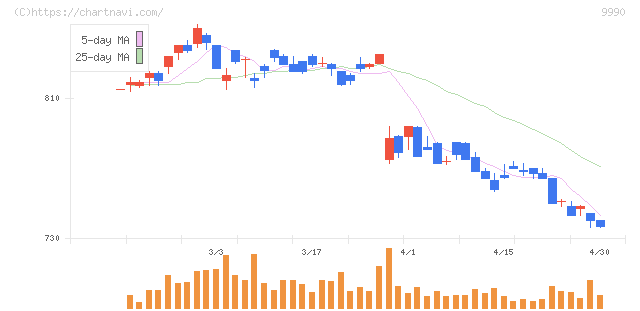 サックスバー　ホールディングス(9990)の日足チャート