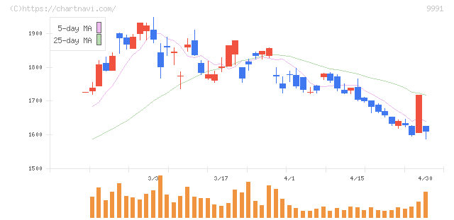 ジェコス(9991)の日足チャート
